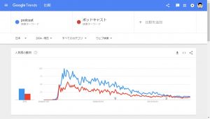 Podcast Google Trend - Japan