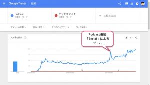 Podcast Google Trend - America