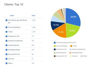 Podcast Access Client Stat