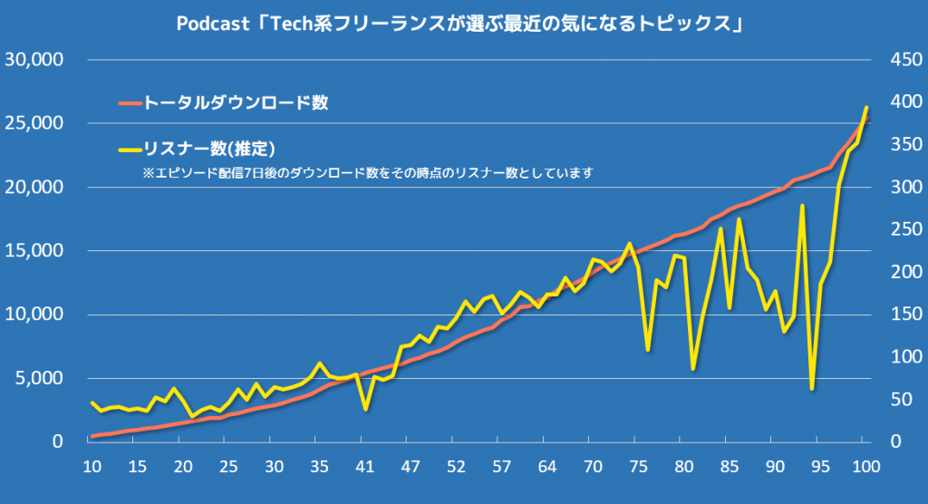 ポッドキャスト「テクフリ」ダウンロード数グラフ