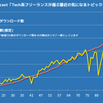 ポッドキャスト「テクフリ」ダウンロード数グラフ