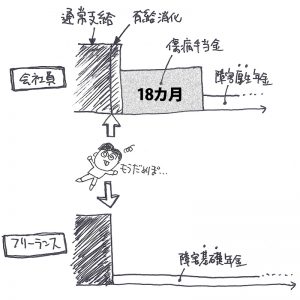 傷病手当金の図（会社員とフリーランスの違い）