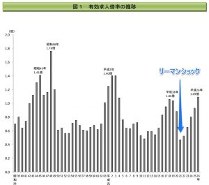 有効求人倍率の推移グラフ。